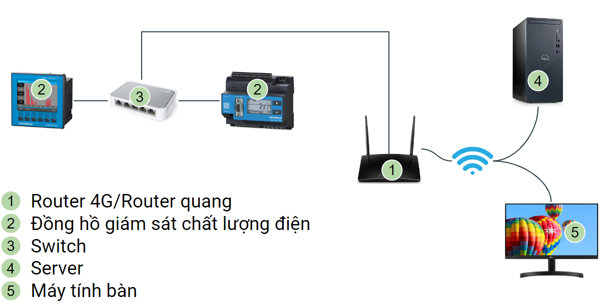 Hệ thống giám sát chất lượng điện từ xa